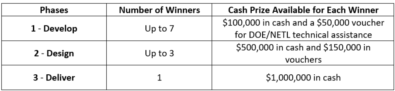 Pre-Commercial Tech Prize Funding Table