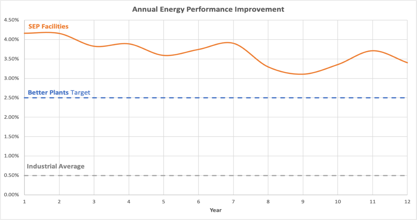 The Y axis shows annual energy use performance improvement as a percent of total energy used. Energy savings information for SEP facilities is based on data reported to DOE by SEP participants. Industry average is from the EIA.