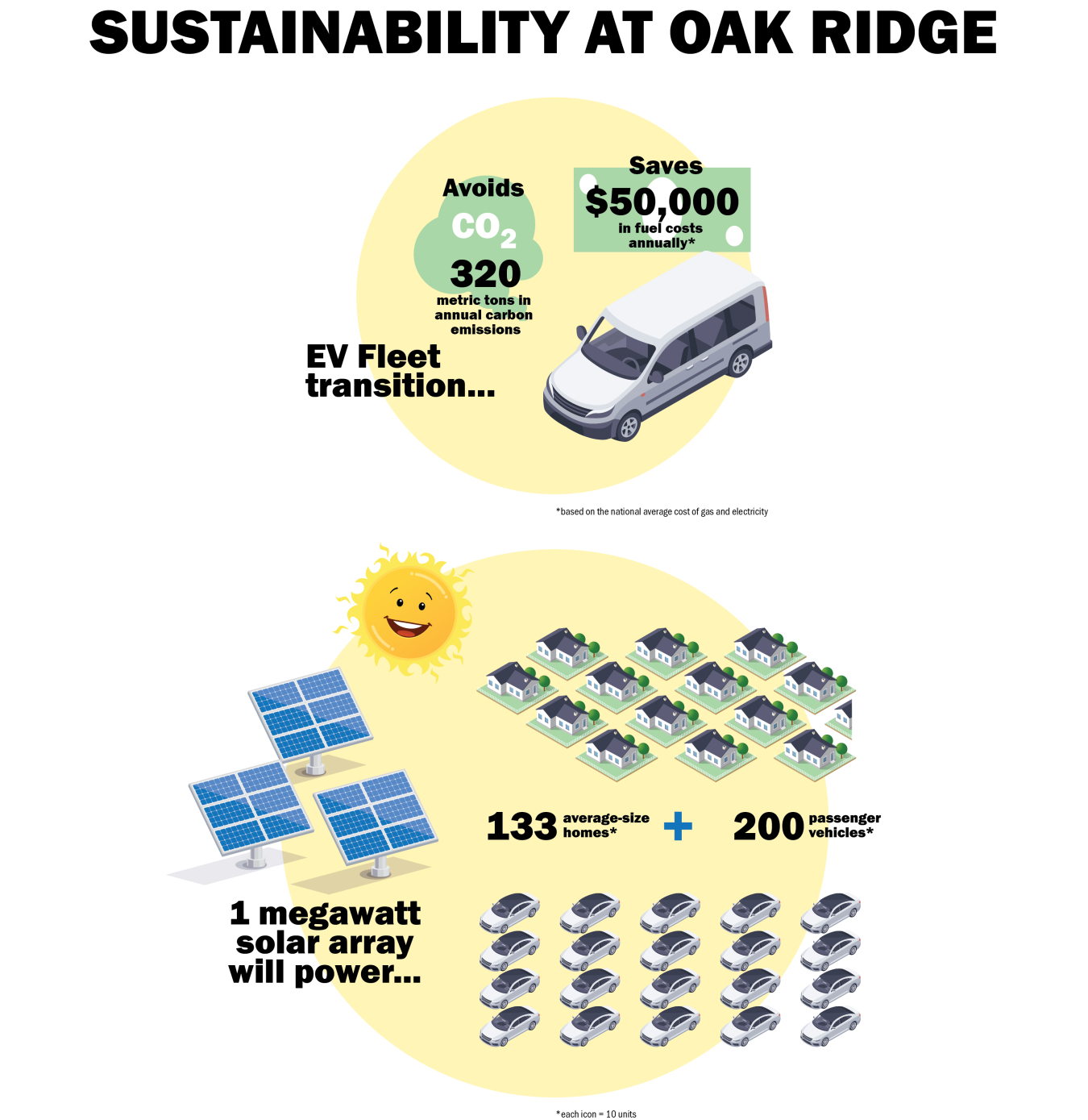 Transitioning the Oak Ridge fleet to electric vehicles is estimated to avoid up to 320 metric tons in annual carbon emissions and $50,000 in fuel costs each year. Oak Ridge cleanup contractor UCOR and subcontractor RSI are also leading a 1-megawatt solar facility development project capable of generating enough electricity to power 133 average-size homes annually and offset greenhouse gas emissions equal to more than 200 passenger vehicles per year.