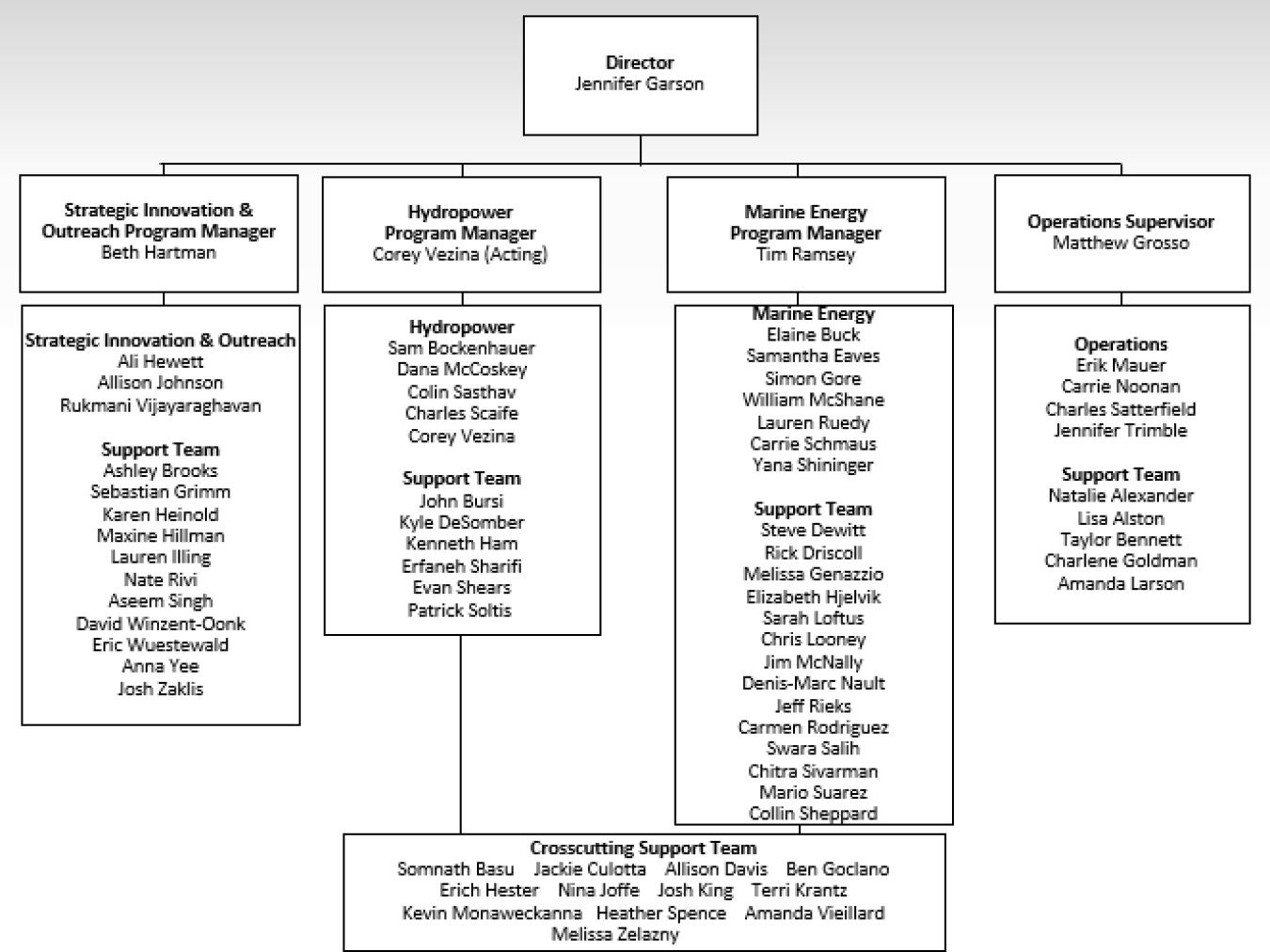 chart of all WPTO employees
