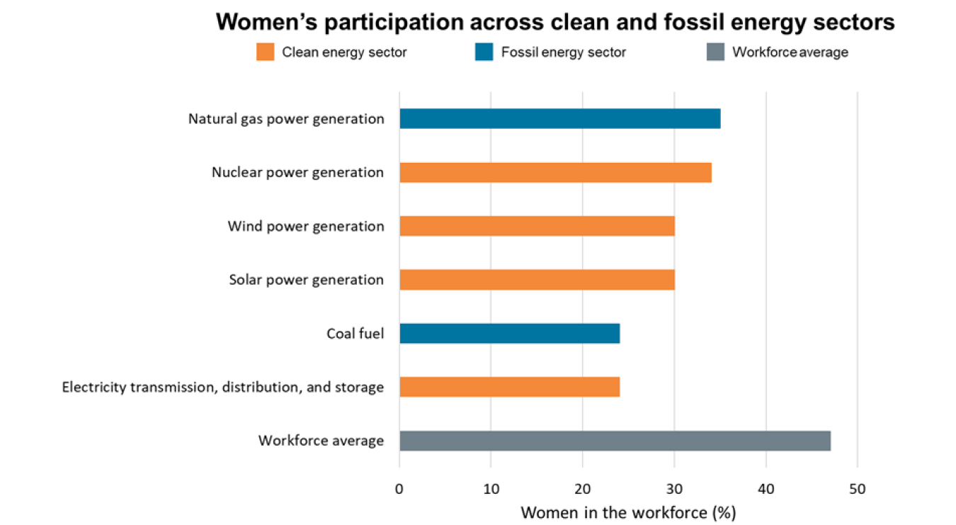 Women's participation across clean and fossil energy sectors