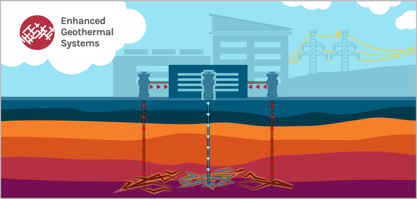 Enhanced Geothermal Systems