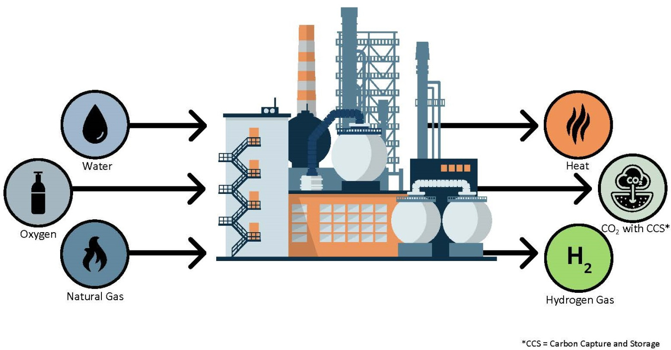 In this illustrated autothermal reforming process, water, oxygen, and natural gas enter an industrial hydrogen production plant. Products are heat, carbon dioxide with carbon capture and storage, and hydrogen gas.