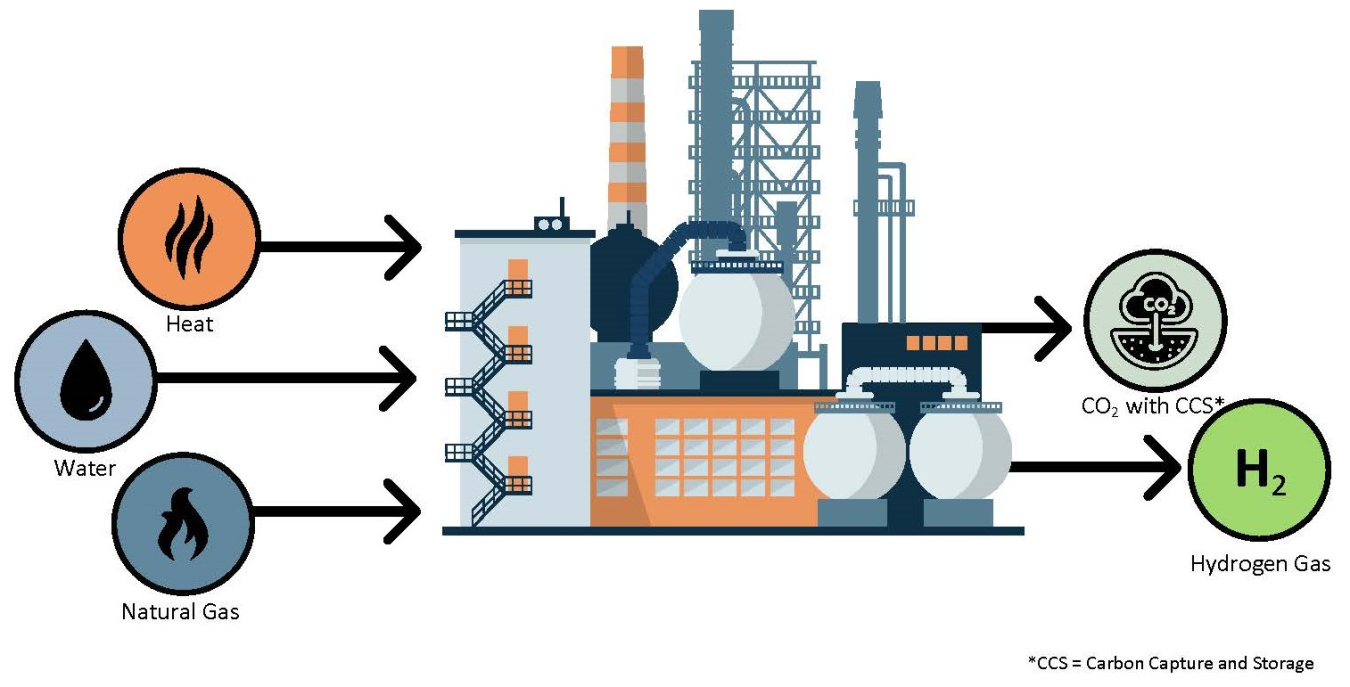 In this illustrated steam methane reforming process, heat, water, and natural gas enter an industrial hydrogen production plant. Products are hydrogen gas and carbon dioxide with carbon capture and storage.