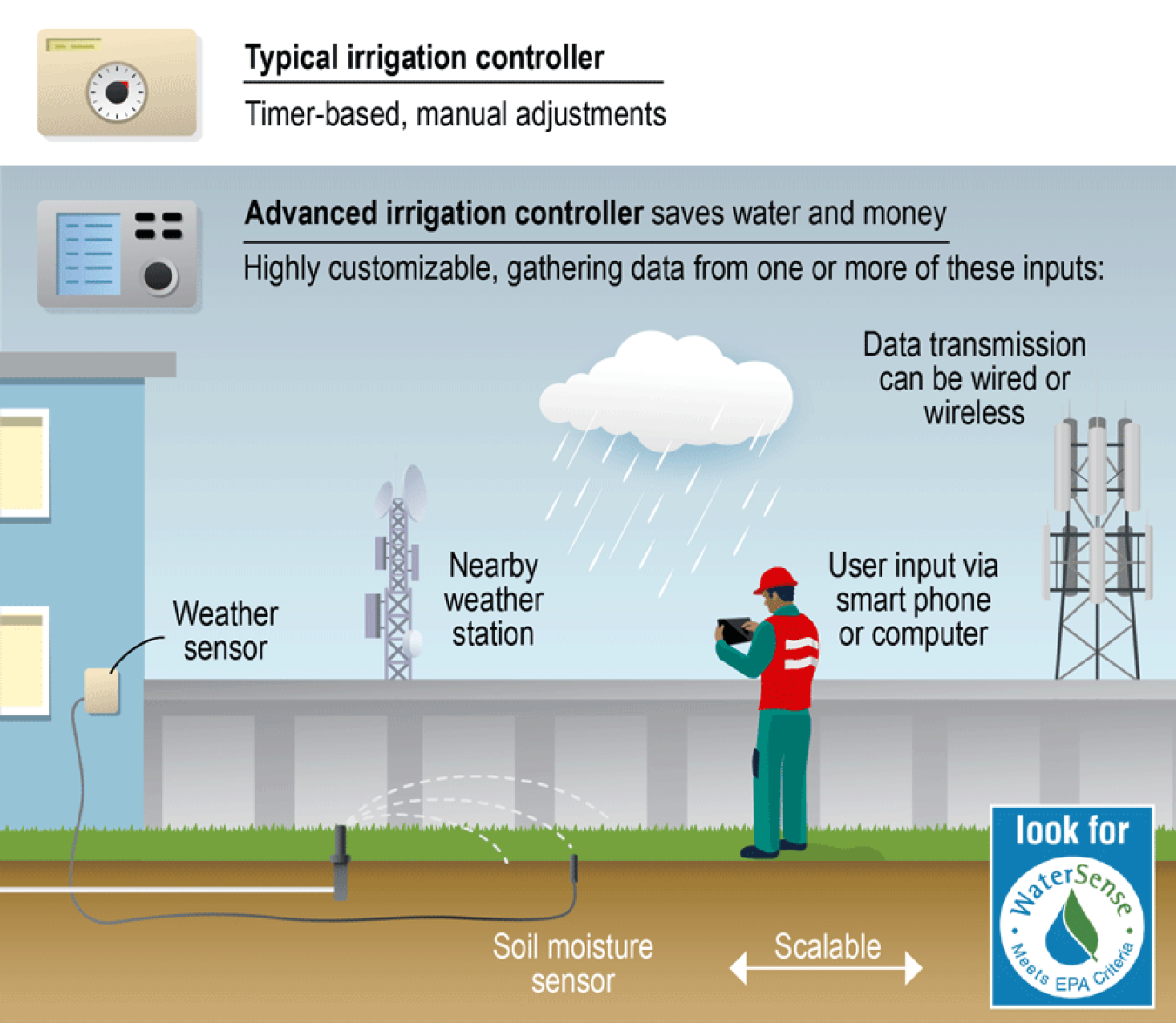 Infographic of various options for gathering irrigation data.