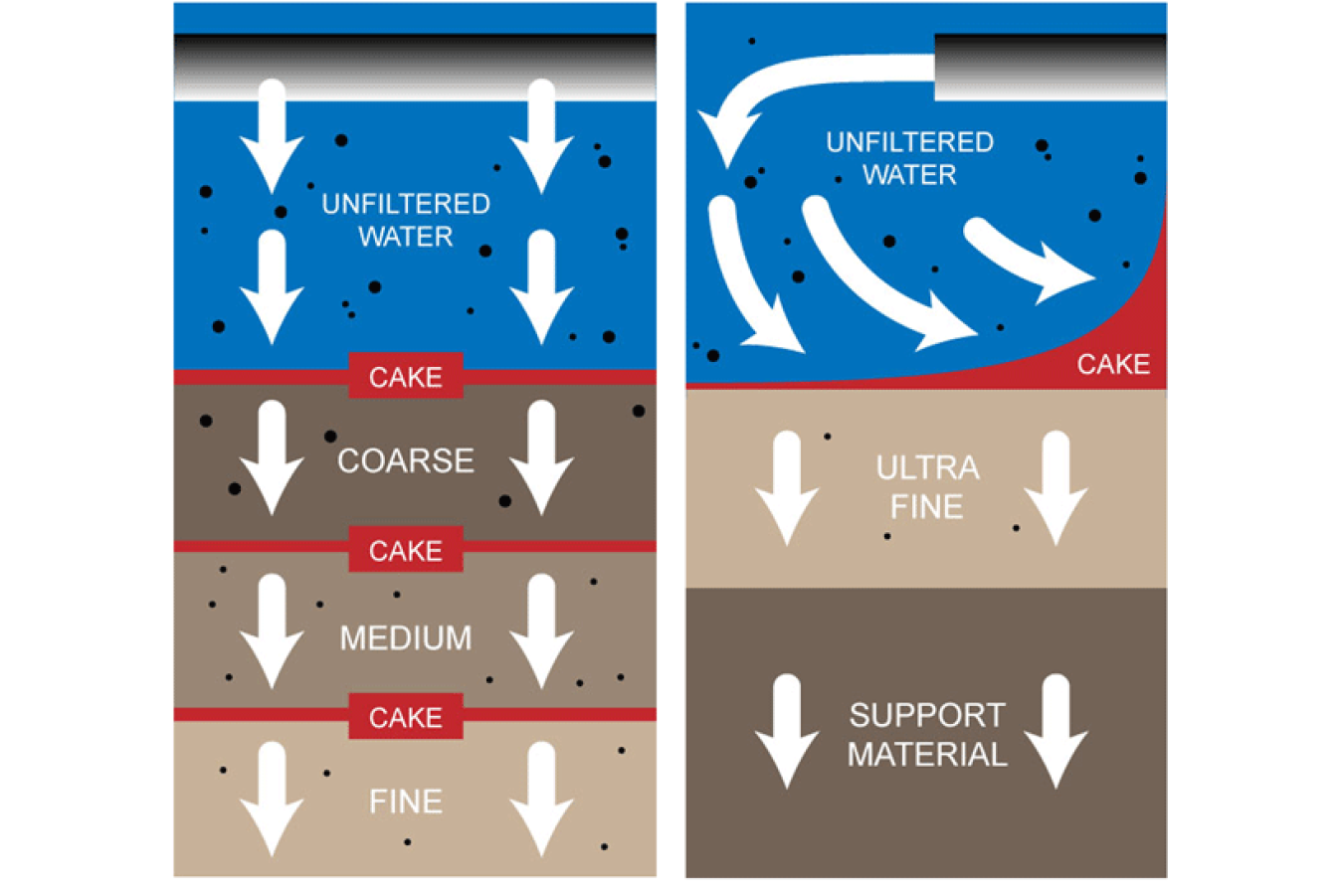 Two types of sand filters common in cooling towers.