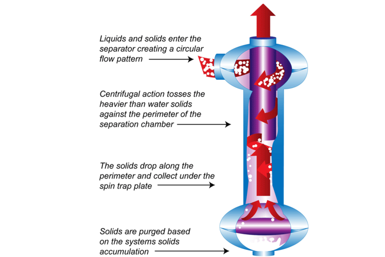 Centrifugal Side Stream Filter
