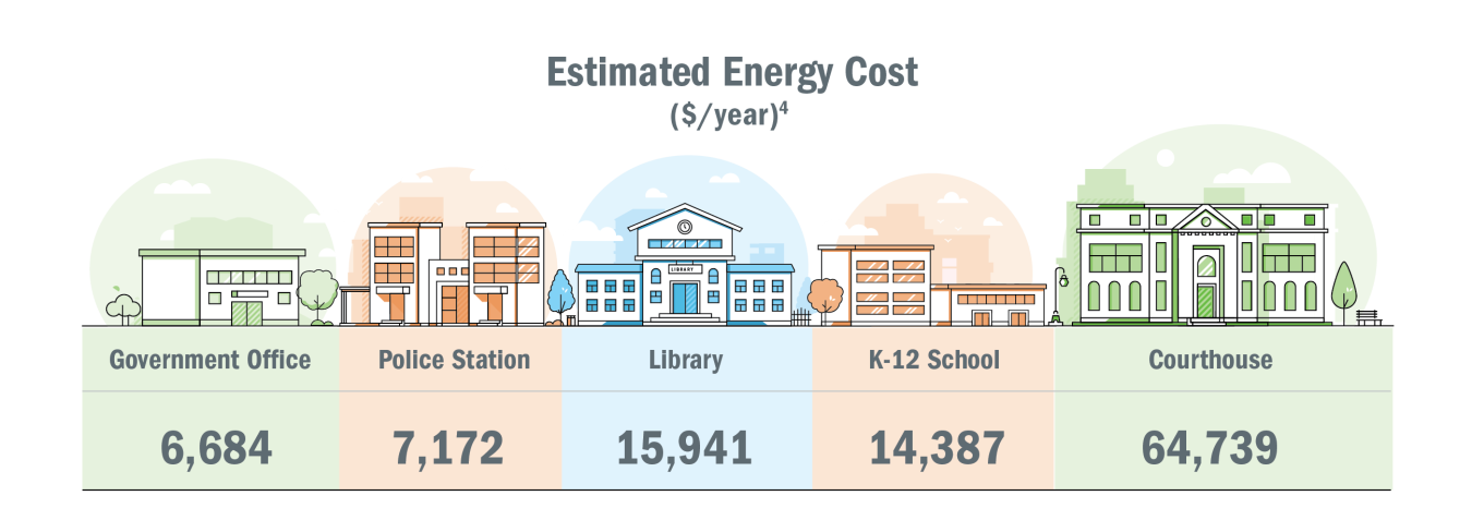 Estimated energy costs for public buildings graphic