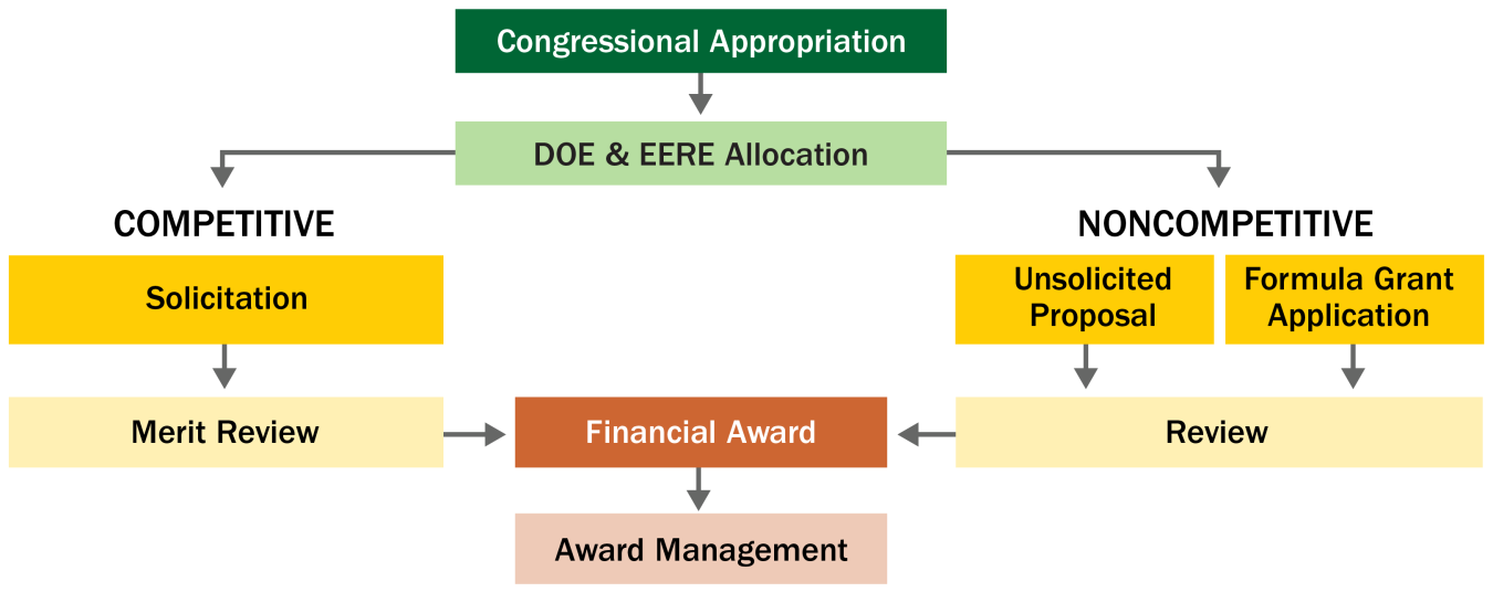 Graphic showing the flow of the financial assistance process.