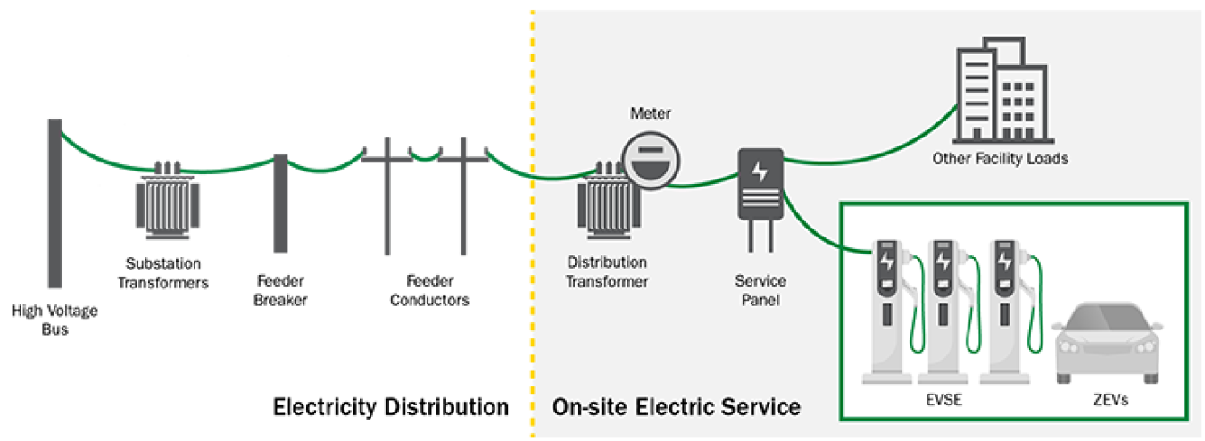 A typical electric distribution system, including facility equipment and EVSE.