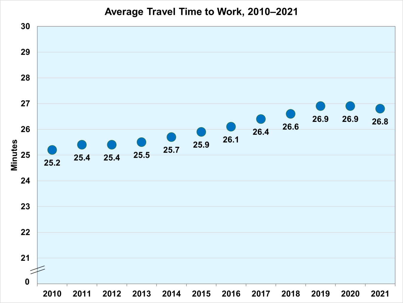 Average Travel Time to Work, 2010-2021
