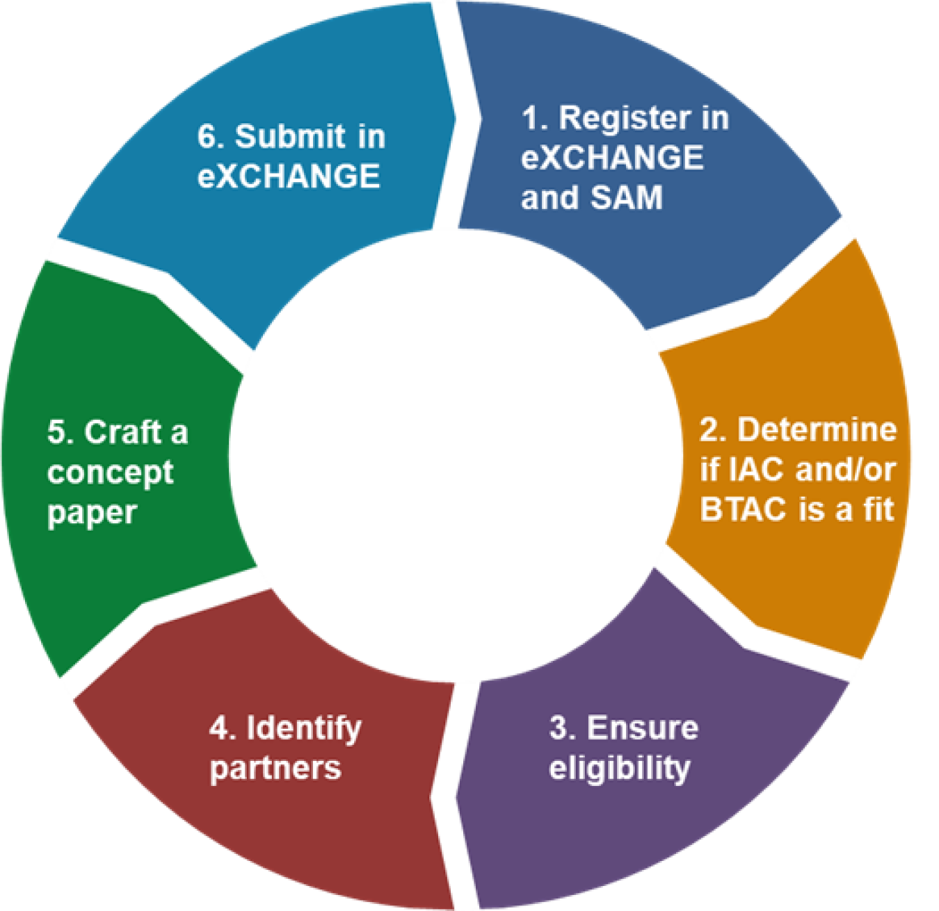 1. Reigster in eXCHANGE and SAM 2. Determine if IAC and/or BTAC is a fit 3. Ensure eligibility 4. Identify partners 5. Craft a concept paper 6. Submit in eXCHANGE