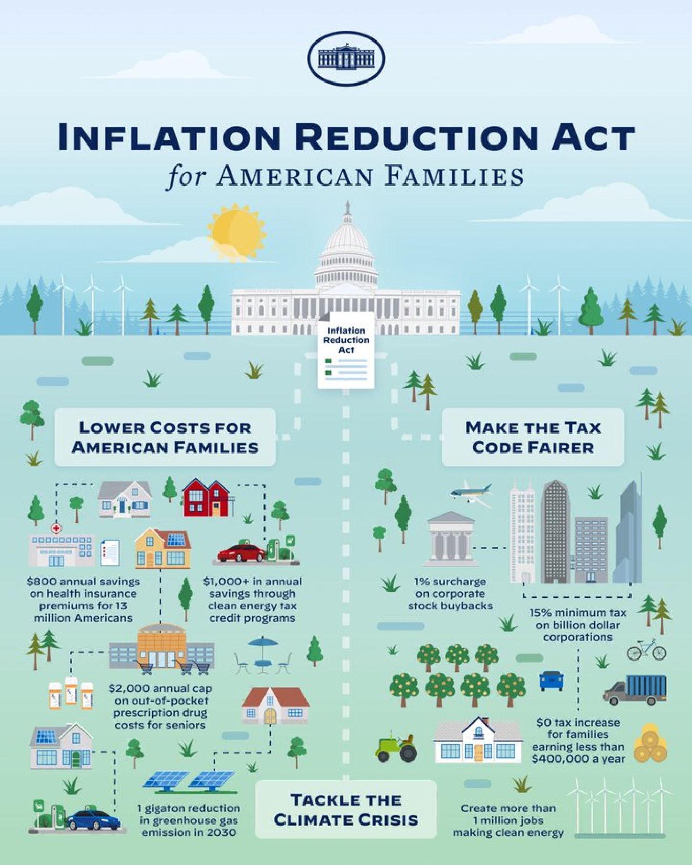 Inflation reduction act tackles the climate crisis