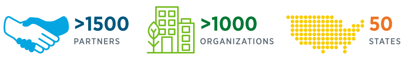 More than 1500 partners, more than 1000 organizations, and all 50 states participate in NCSP.
