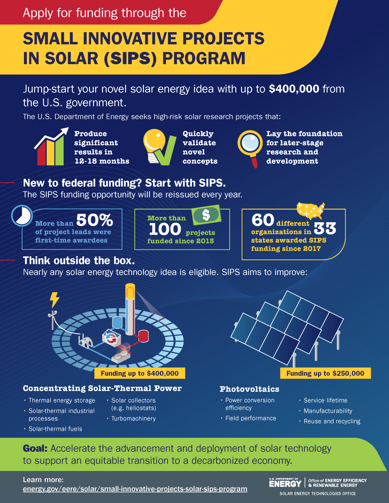 An infographic with information on the SETO Small Innovative Projects in Solar (SIPS) Funding Program