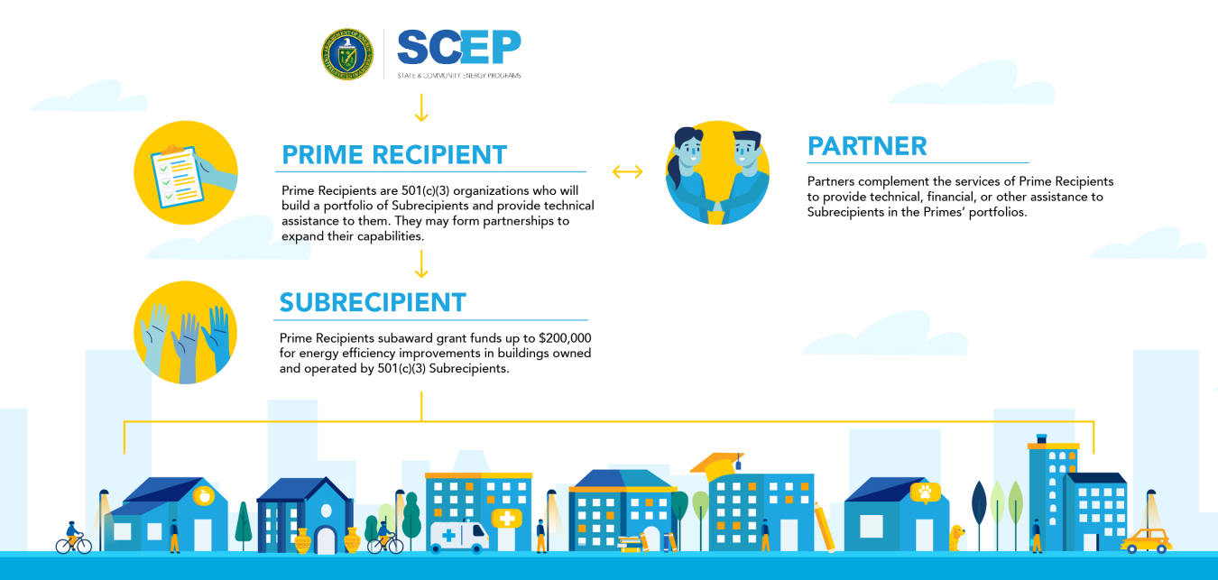 Aggregation Model for implementing the Renew America's Nonprofits program