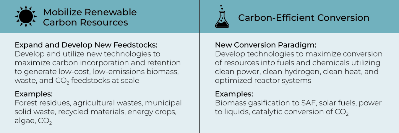 a table showing how to mobilize carbon resources and develop carbon-efficient conversion.