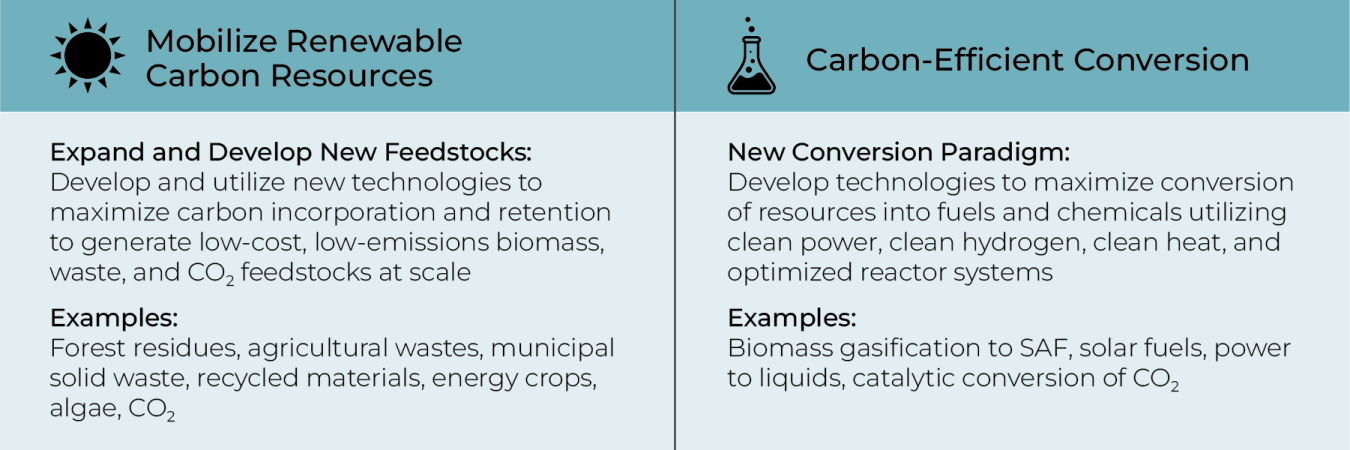 a table showing how to mobilize carbon resources and develop carbon-efficient conversion. 