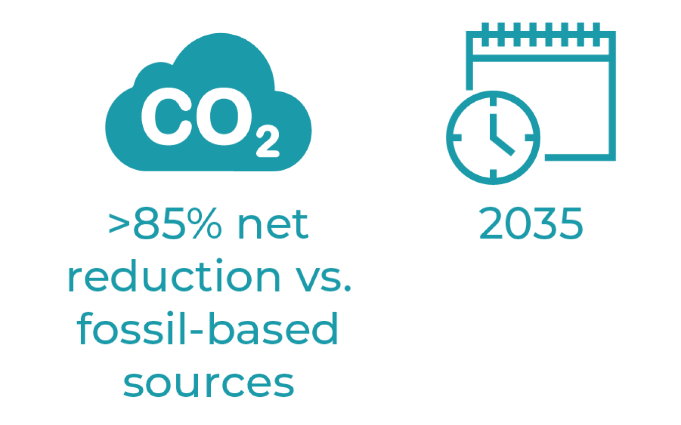 >85% net reducation vs. fossil-based sources