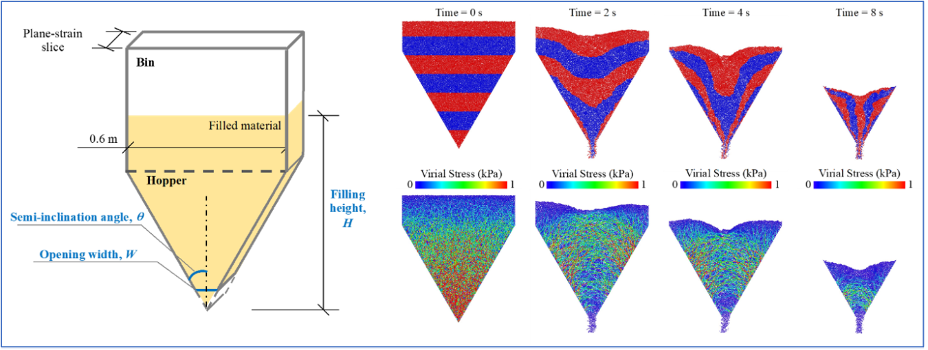 Hoppers are used in biorefineries at various locations. Downtime of a biorefinery can often occur due to the clogging of a hopper, if the hopper design mismatches the bulk material properties. Therefore, robust hopper design for granular biomass is researched in FCIC by using advanced experimentation and experiment-validated computational modeling. Shown in the figure are simulation snapshots of granular biomass discharge from a wedge hopper. Top right: the red and blue color bands are used to visualize th