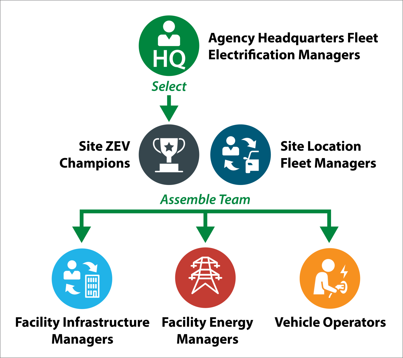 A ZEV ready team made up of the primary audiences in the federal fleet electrification process.