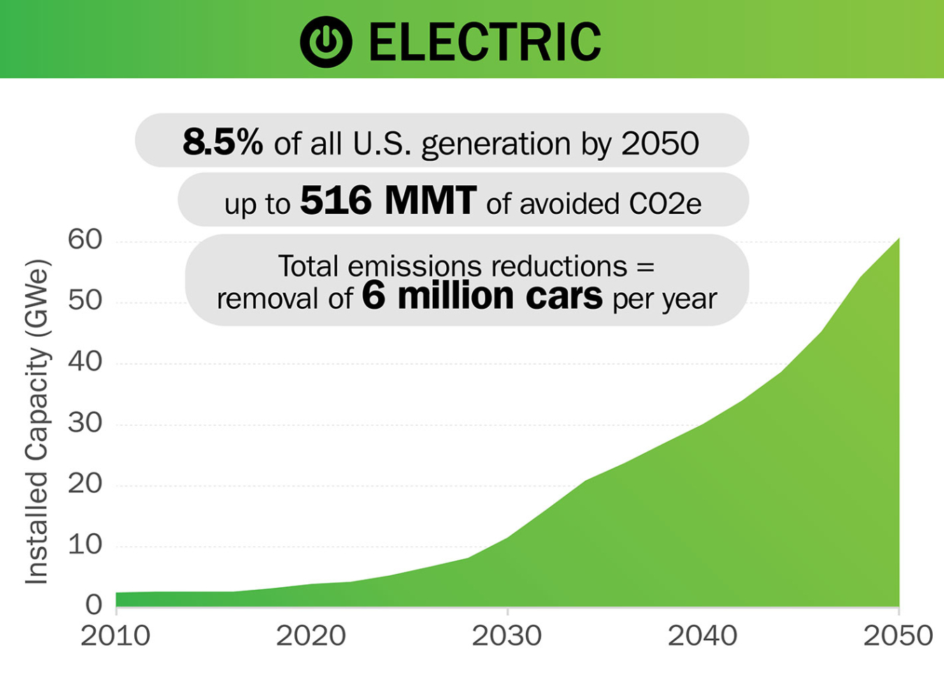 Bar graph of electricity generation showing 8.5% of all U.S. generation by 2050; up to 516 MMT of avoided CO2e; and total emissions reductions equals the removal of 6 million cars per year.