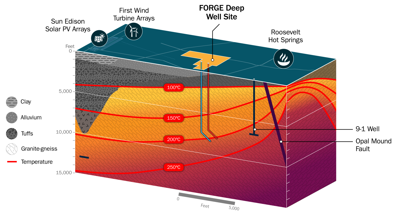 A cutaway graphic of the FORGE site, with the deep well labeled in the middle of the top, and layers of the well and types of soil.