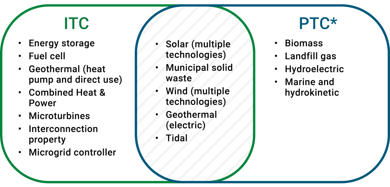 A comparison between technologies eligible with the Investment Tax Credit versus the Production Tax Credit and technologies eligible with both credits.