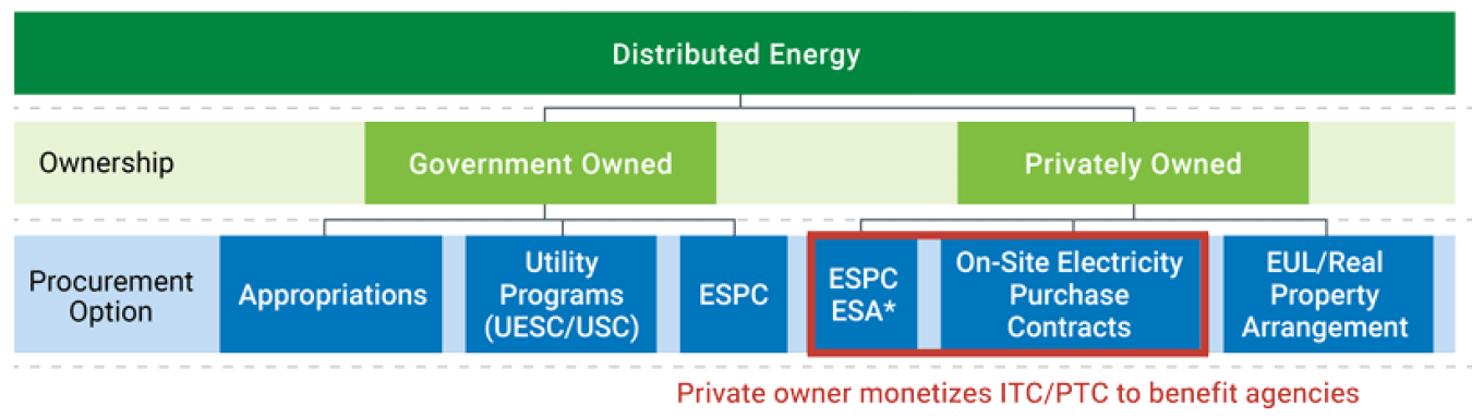 Table of federal on-site distributed energy procurement options for government-owned and privately-owned projects.