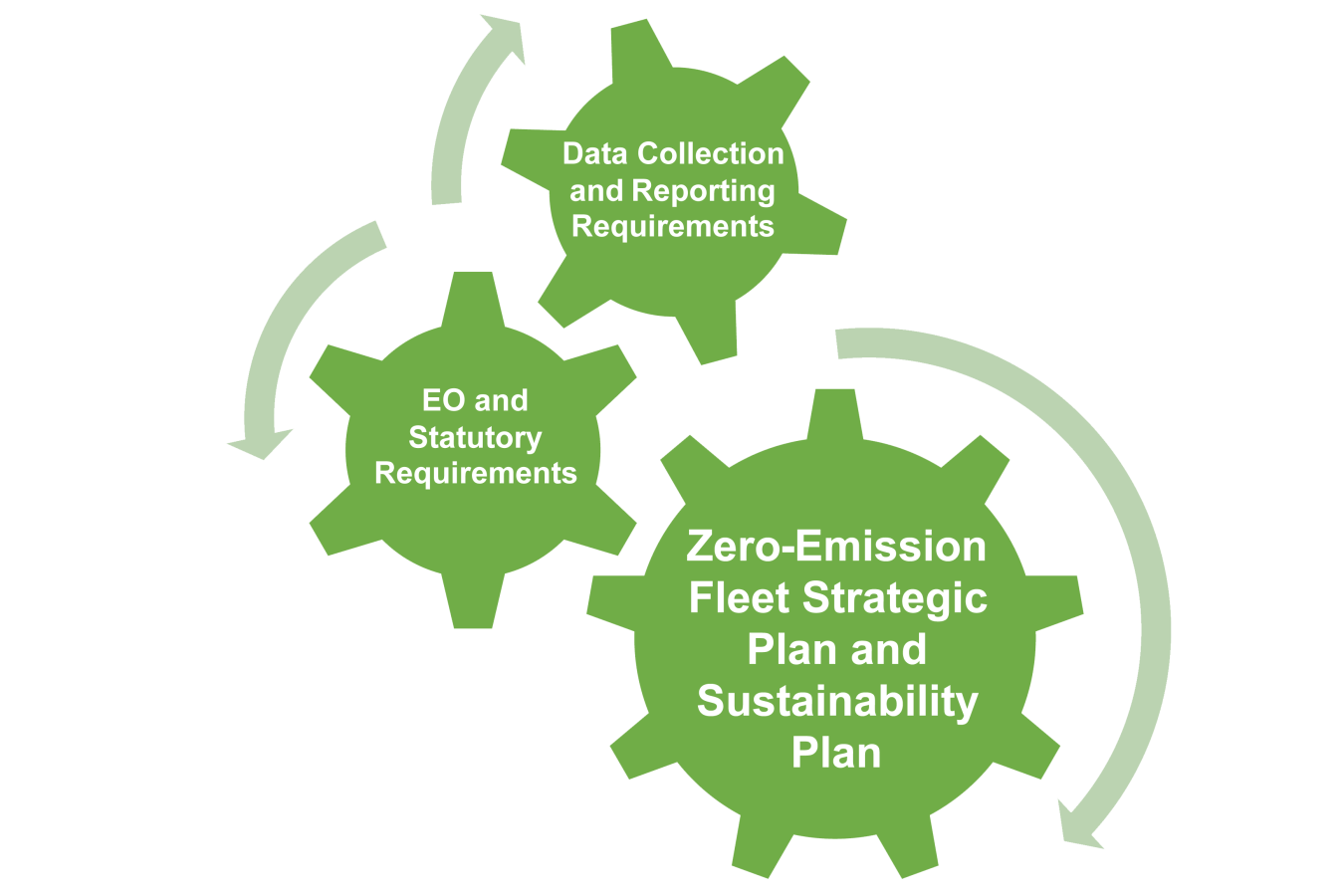 Three cogs interacting with one another to show how ZEV planning aligns with reporting requirements and EO and statutory requirements.