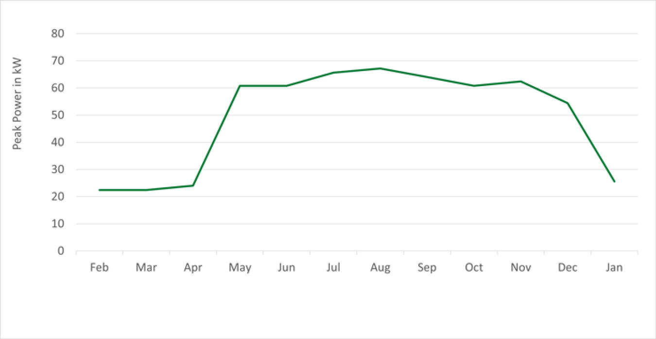 Figure 3. Maximum monthly peak demand for the main distribution panel indicates that no more than 67 kW is ever required at this location and 77 kW of capacity is available from the service panel out of the 144 kW of total capacity.