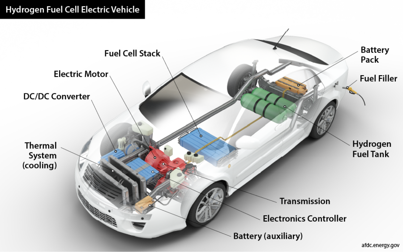 A diagram of a fuel cell electric vehicle.