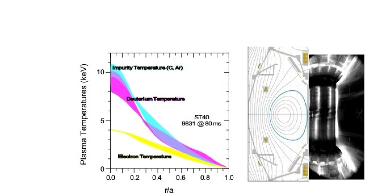 Results from TRANSP analysis of high temperature ST40 discharge (left) and equilibrium reconstruction and camera image of high temperature ST40 discharge (right).