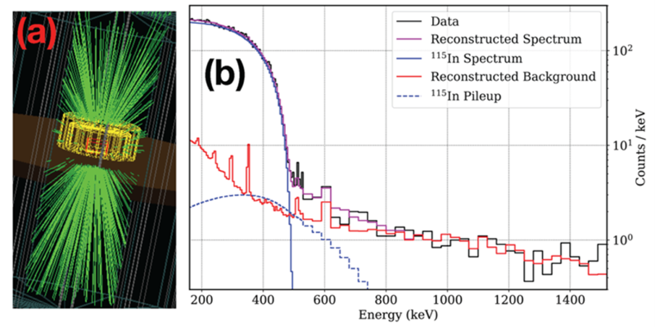 (a) Example simulation showing interactions inside the LiInSe2 crystal detector . (b) The simulations (red) are combined with expected but mis-reconstructed distribution of events (dashed blue ) to extract from data (black) a single In-115 spectrum (solid blue).