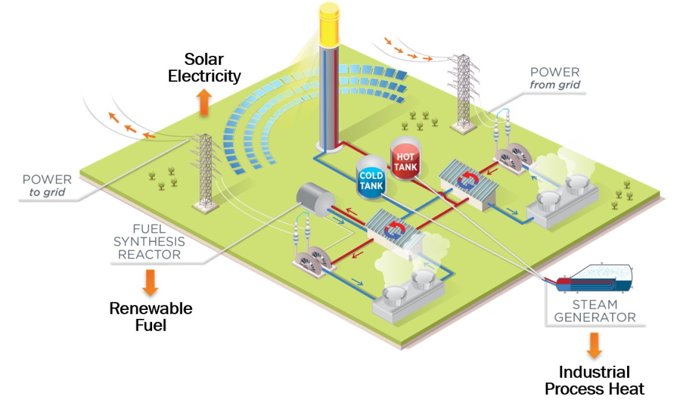 Concentrating Solar-Thermal Power Applications graphic