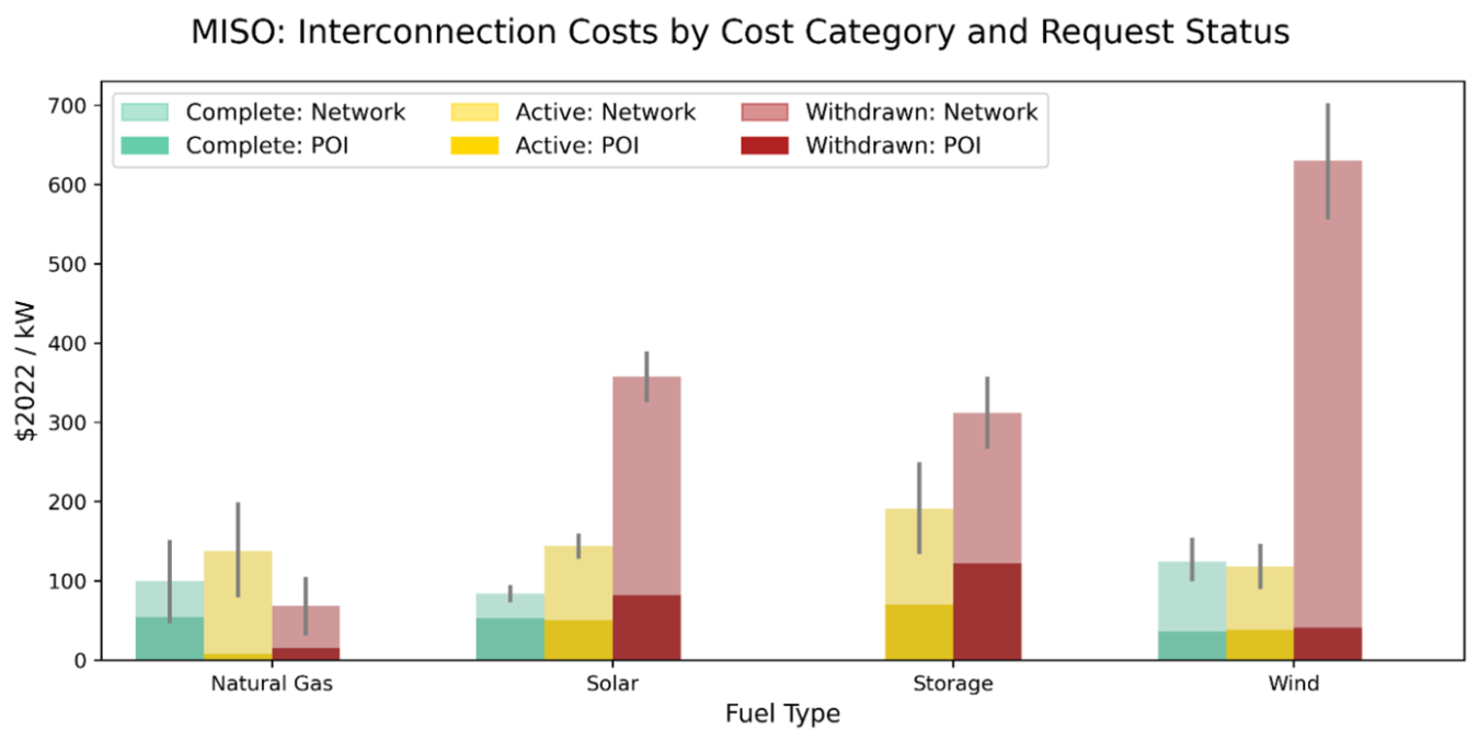 MISO Interconnection Costs by Cost Category and Request Status