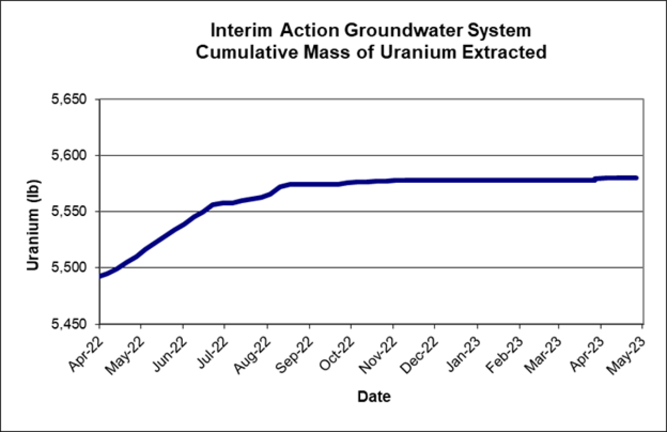 CumulativeWater
