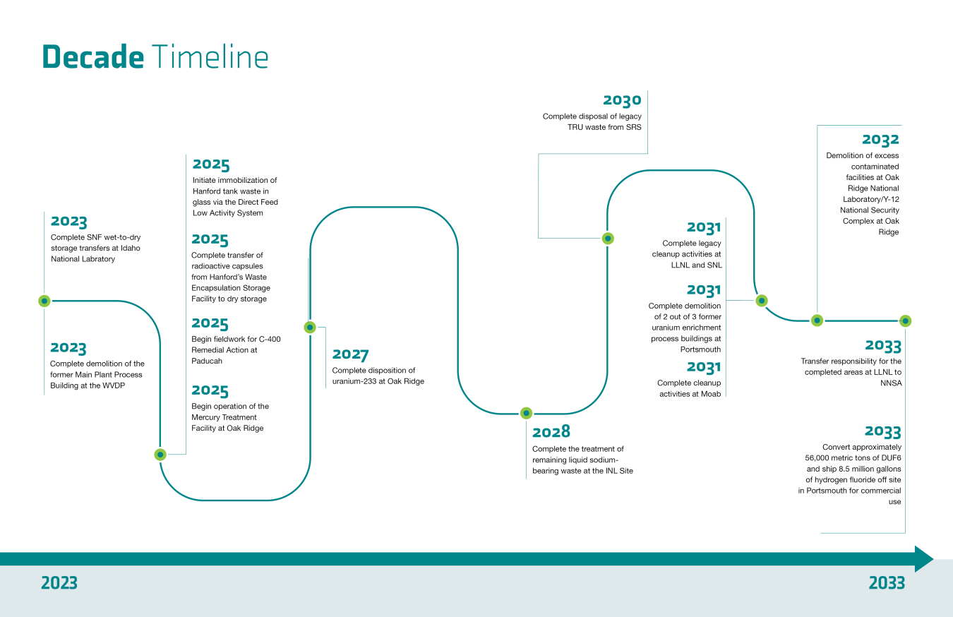 Graphic of DOE EM Strategic Vision timeline 2023-2033