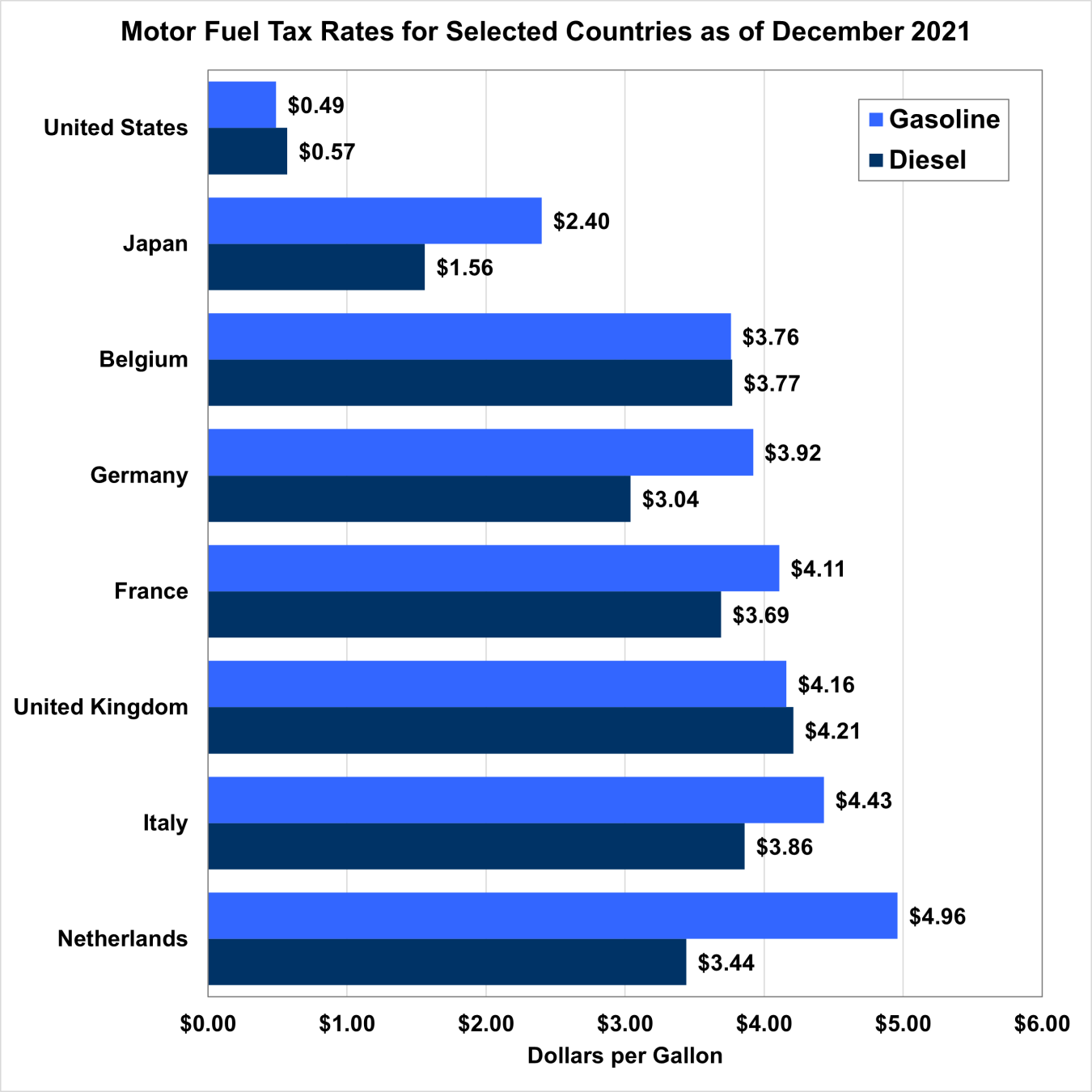 Motor Fuel Tax Rates for Selected Countries as of December 2021