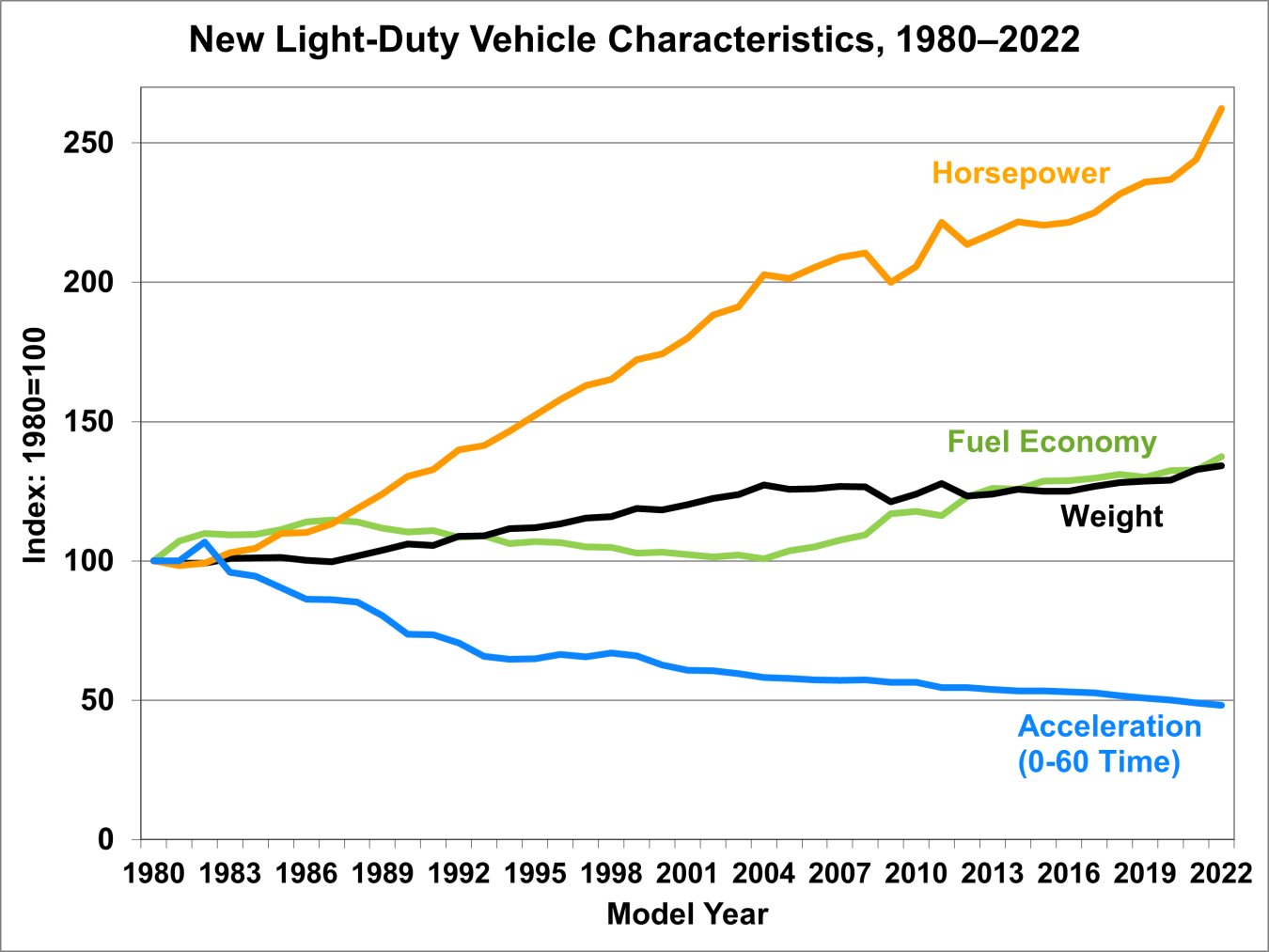 New Light-Duty Vehicle Characteristics, 1980-2022