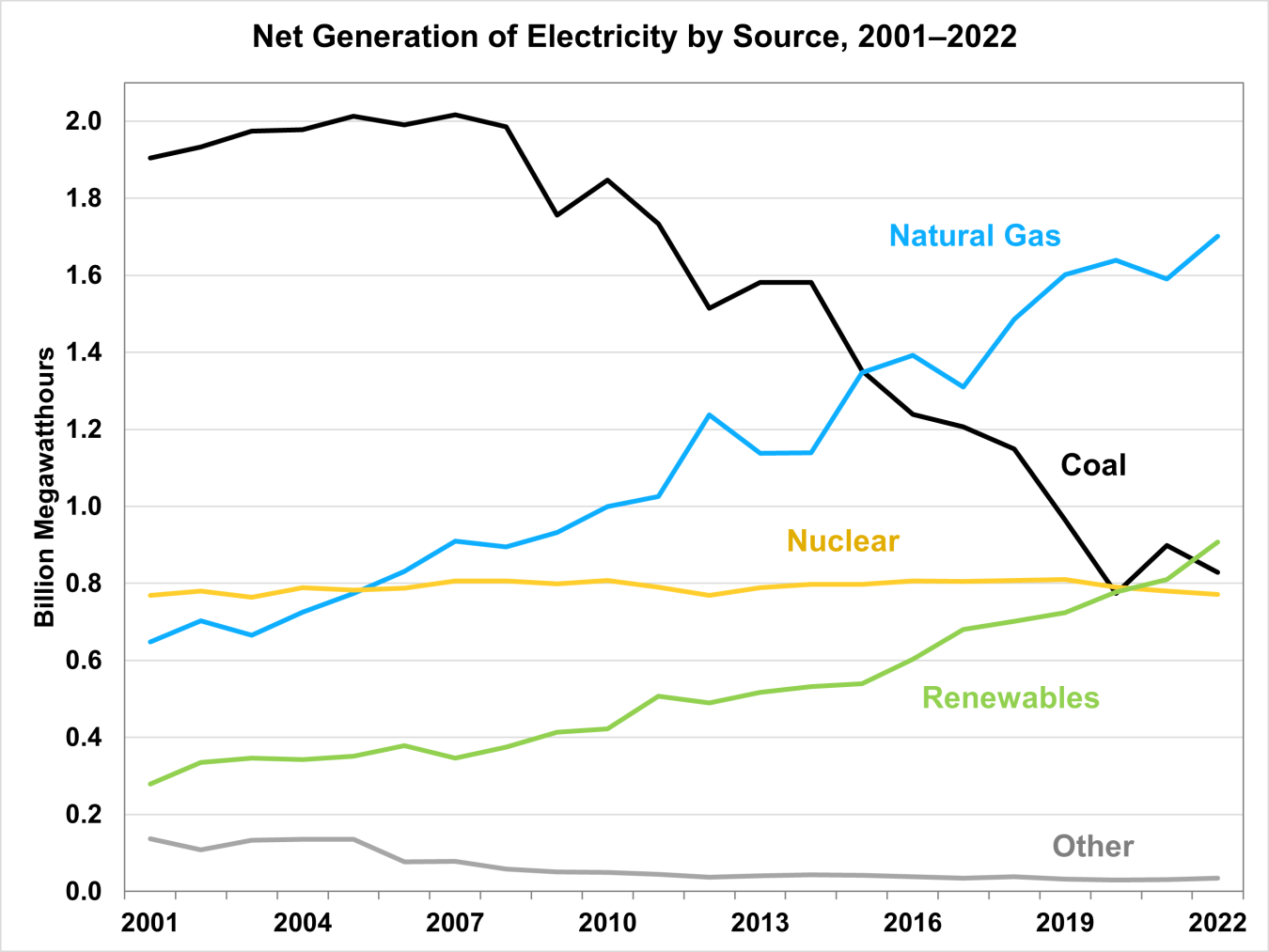 Net Generation of Electricity by Source, 2001-2022 