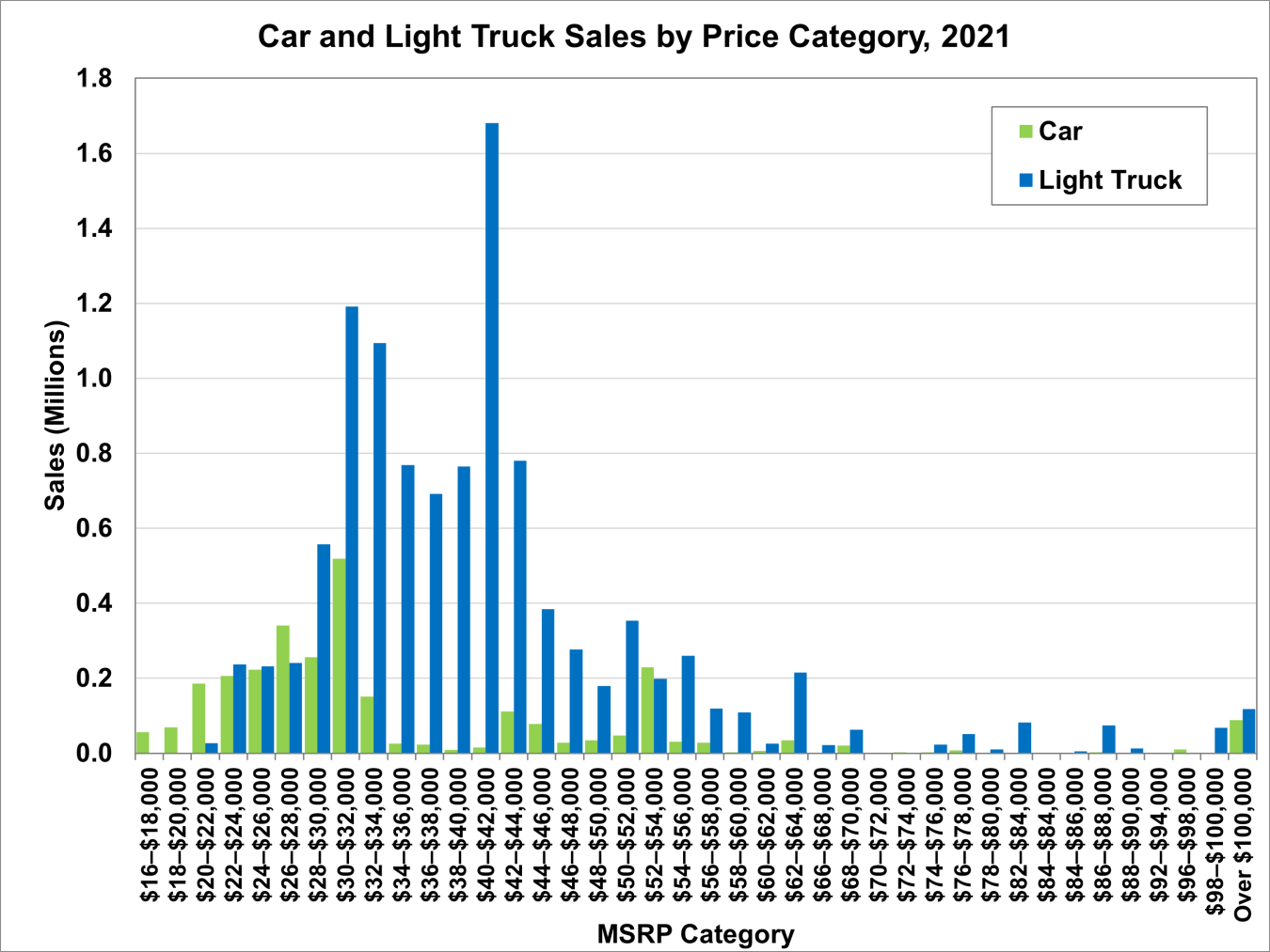 Car and Light Truck Sales by Price Category, 2021