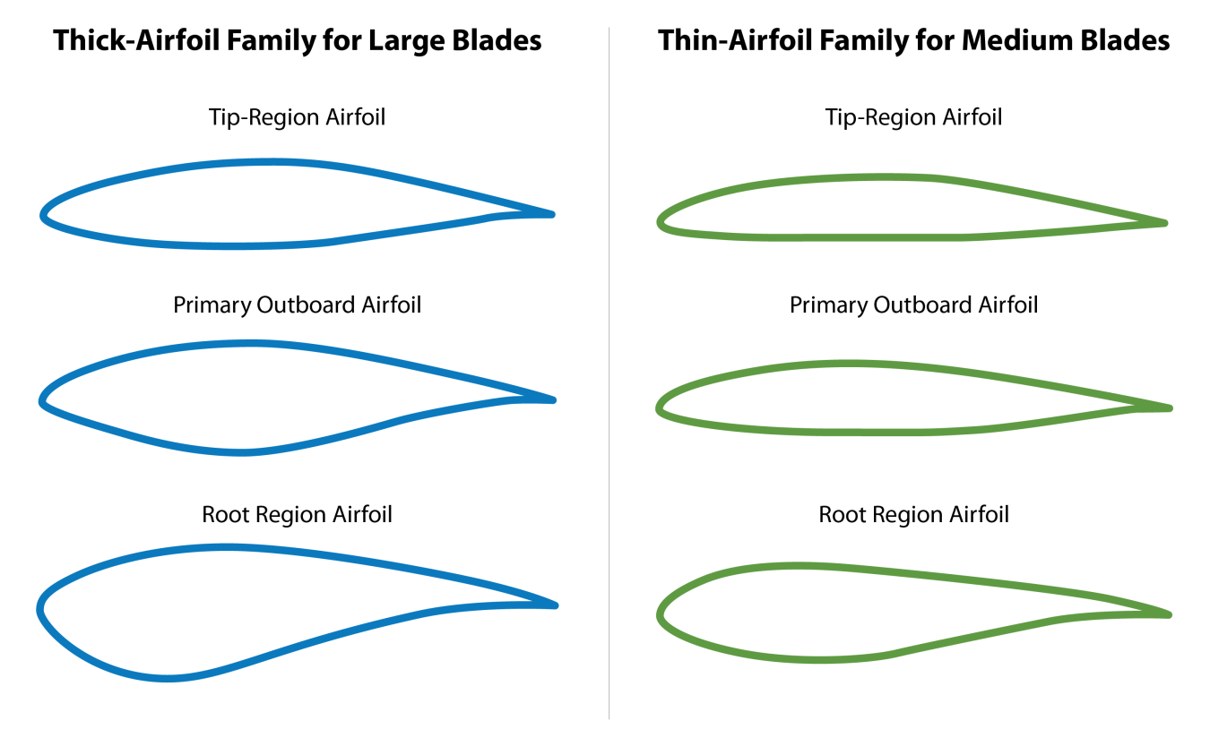 Airfoils, Where the Turbine Meets the Wind | Department of Energy