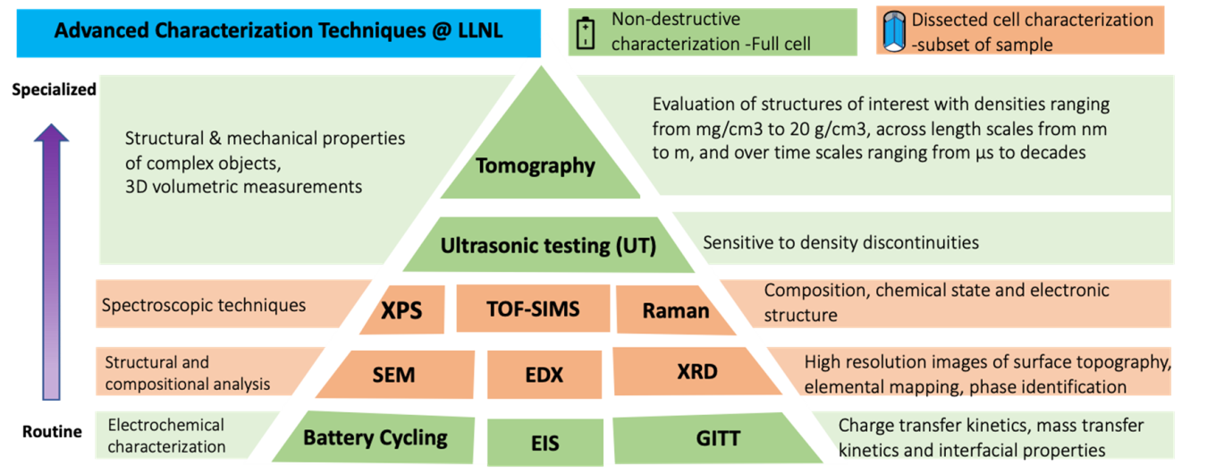 • Roll-to-roll coater, gloveboxes, potentiostats with electrochemical impedance spectroscopy, battery cyclers, and environmental chambers, as well as a suite of advanced characterization techniques
