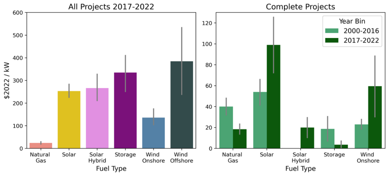 PJM Interconnection Costs by Fuel Type (left) and Over Time for Complete Projects (right) (bars: means, gray lines: standard error)