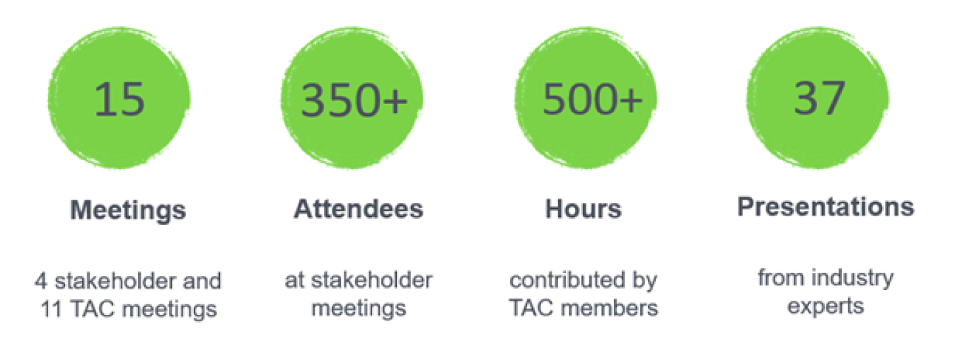 15 meetings-4 stakeholder and 11 TAC meetings; 350+ attendees at stakeholder meetings; 500+ hours contributed by TAC members; 37 presentations from industry experts