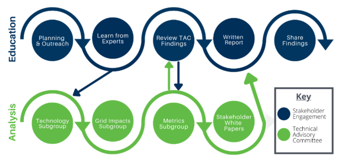 Education: planning & outreach; learn from experts; review TAC findings; written report; share findings. Analysis: technology subgroup; grid impact subgroup; metrics subgroup; stakeholder white papers.