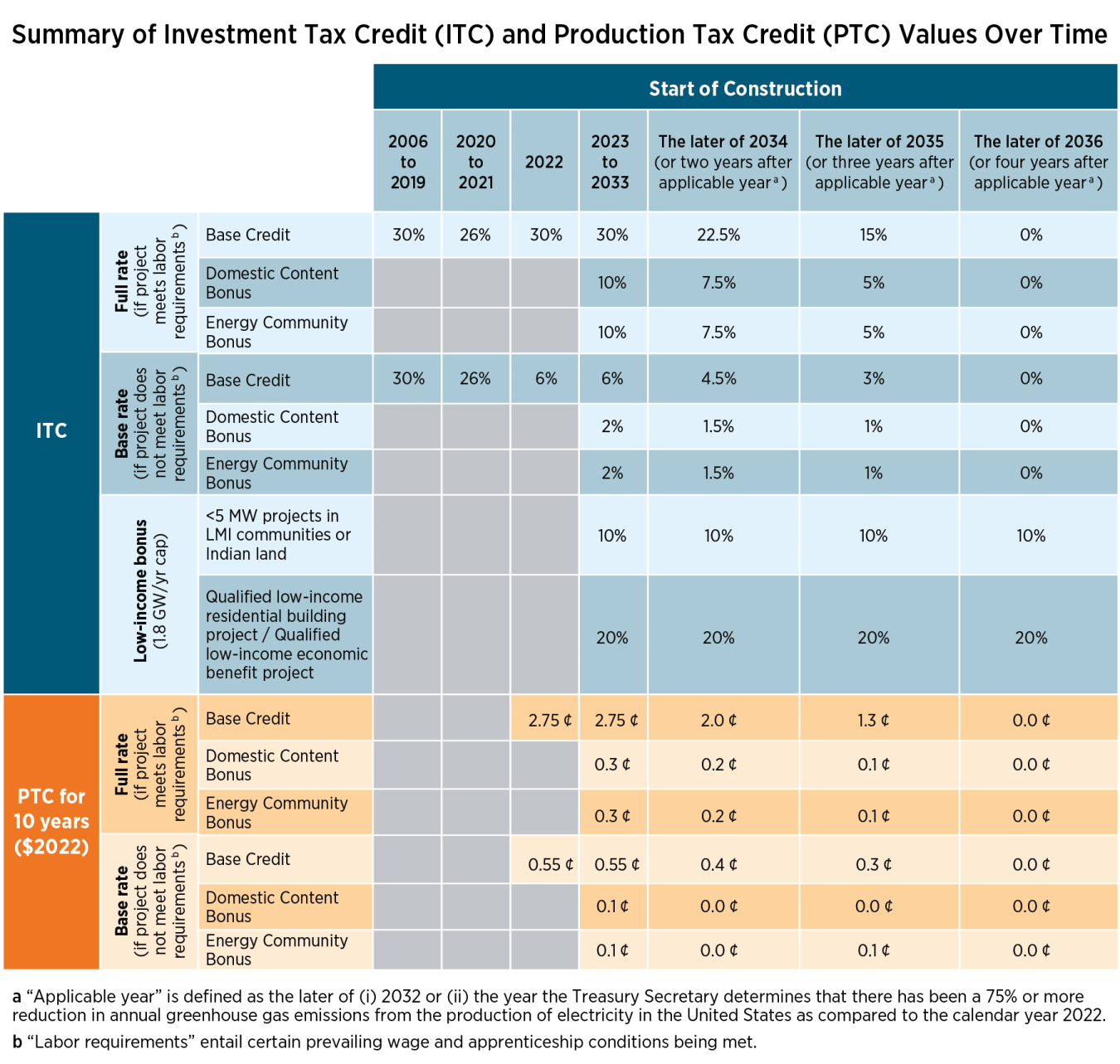 This chart shows a summary of ITC and PTC values from 2006 through 2033.