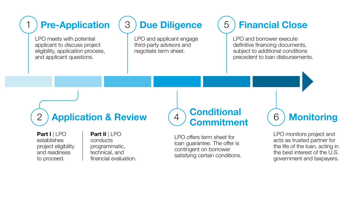 T17 application process detailing 6 steps: Pre-Application, Application & Review, Due Diligence, Conditional Commitment, Financial Close, and Monitoring