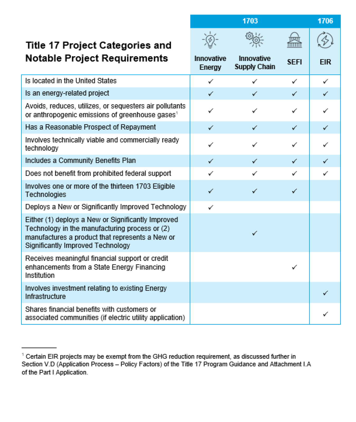 Title 17 Project Eligibility Requirements